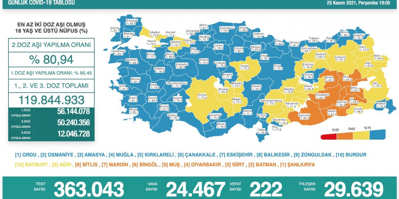 Son Dakika! Türkiye’nin günlük koronavirüs verileri belli oldu