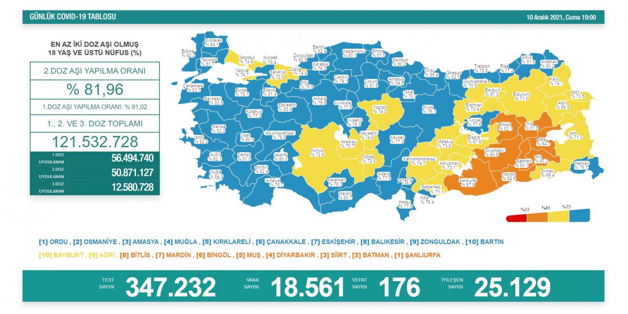 Son Dakika! Türkiye’nin günlük koronavirüs verileri açıklandı, vaka 18 bine düştü