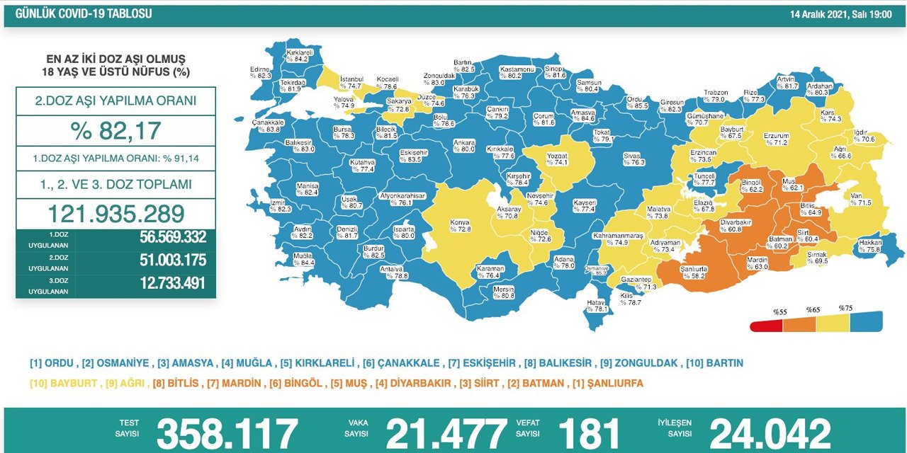Son Dakika! Türkiye'nin günlük koronavirüs vaka sayısı 21 binin üzerine çıktı