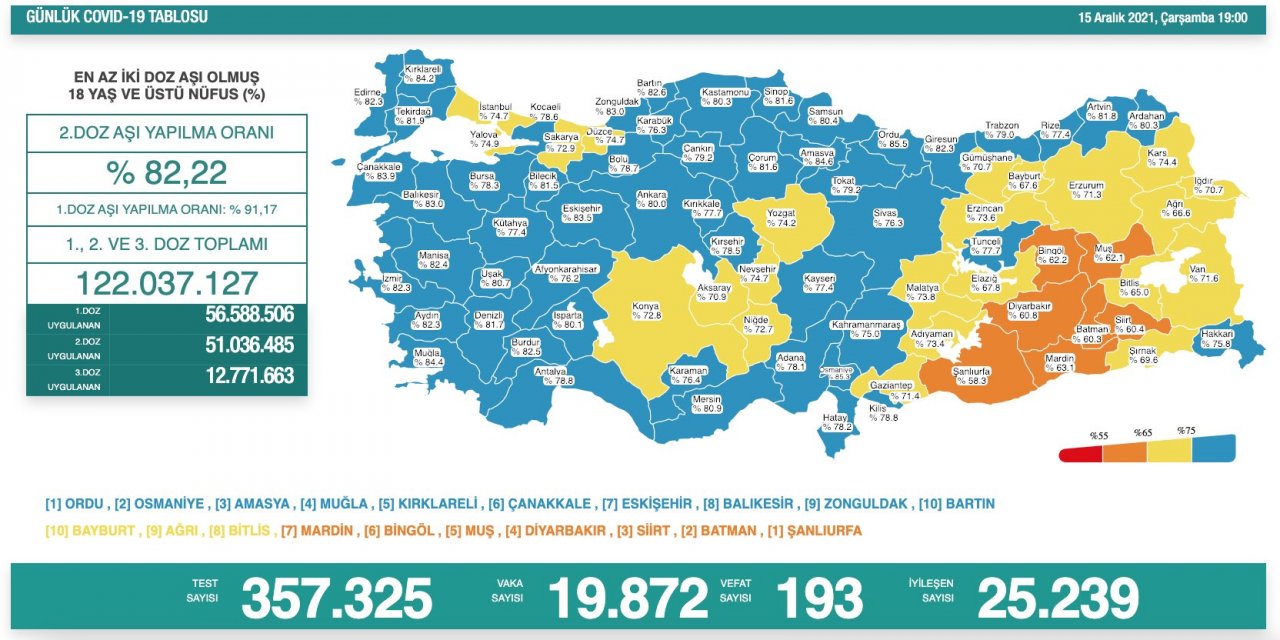 Türkiye’nin günlük koronavirüs verileri belli oldu! 19 bin yeni vaka