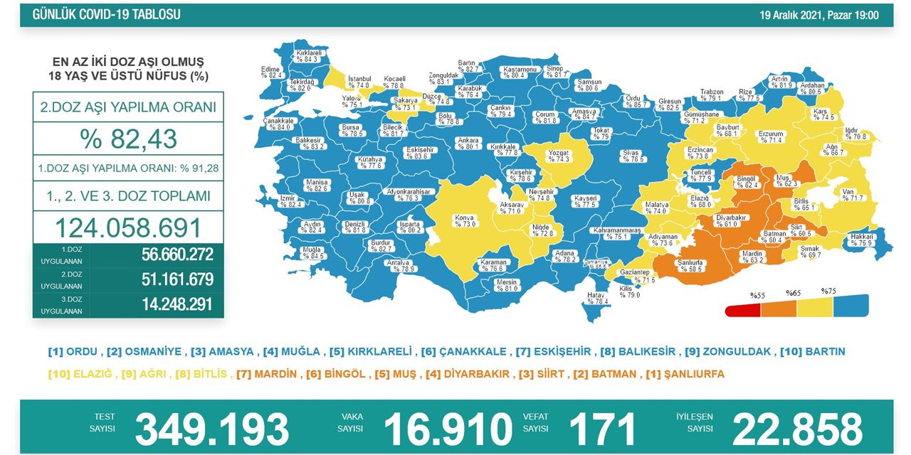 Son Dakika! Türkiye’nin günlük koronavirüs vaka sayısında sevindiren düşüş