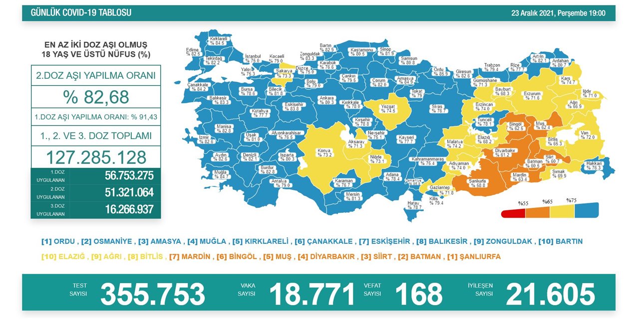 Son Dakika! Türkiye’nin günlük koronavirüs verileri belli oldu! Vaka sayısı 19 bine dayandı