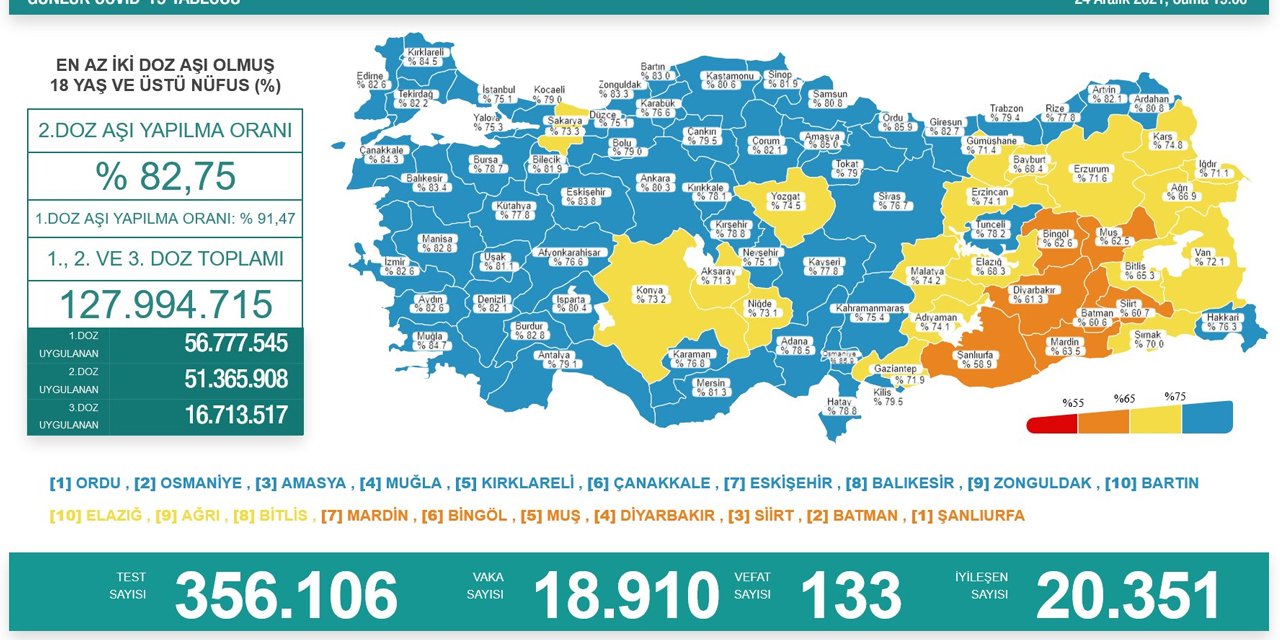 Son Dakika! Türkiye’nin günlük koronavirüs verileri belli oldu! Vaka ve vefat sayısında düşüş