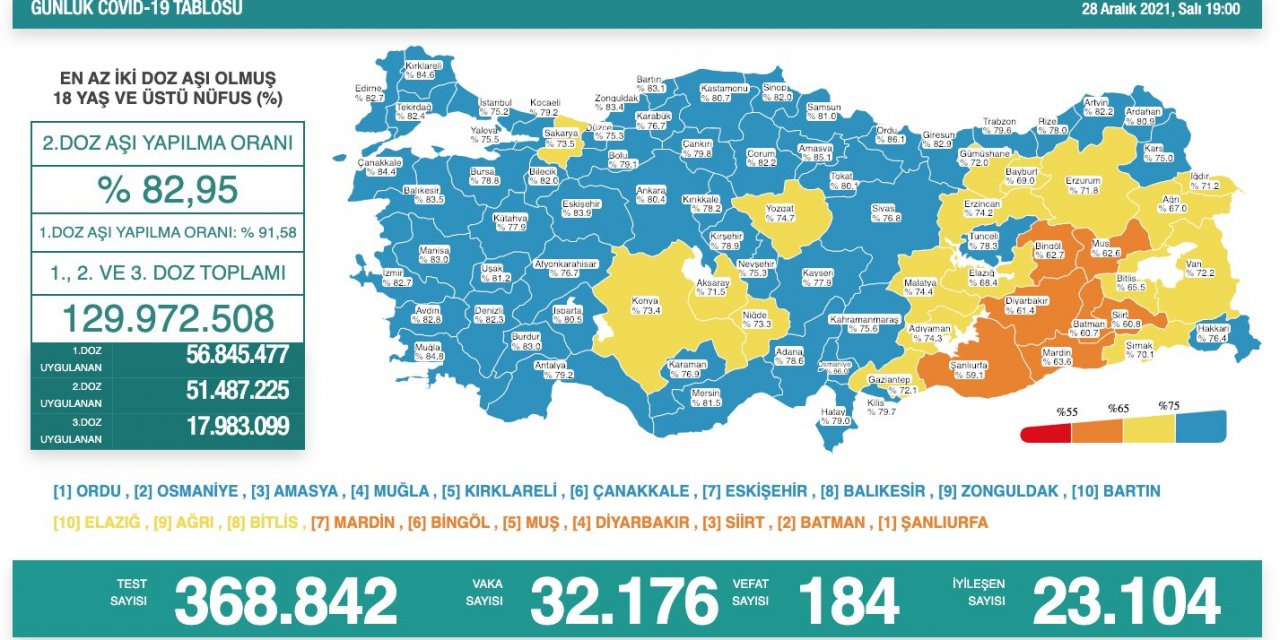 Türkiye’nin günlük koronavirüs verileri belli oldu! 32 binden fazla yeni vaka
