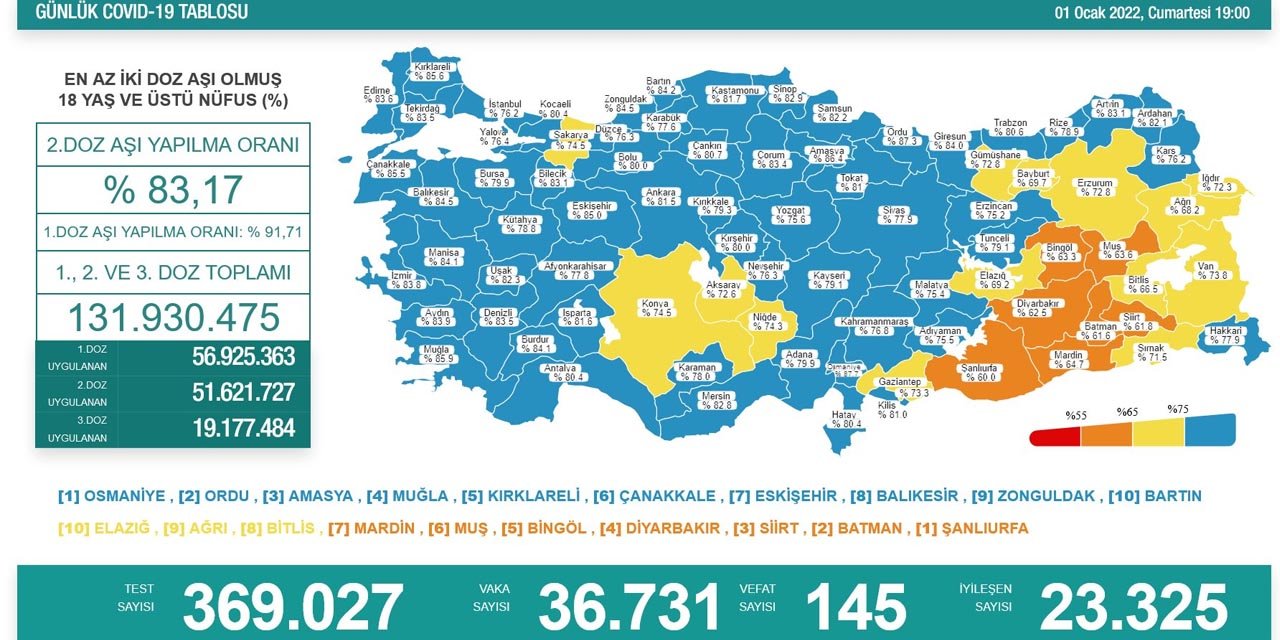 Son Dakika! Türkiye’nin günlük koronavirüs verileri belli oldu, 40 binin altına geriledi