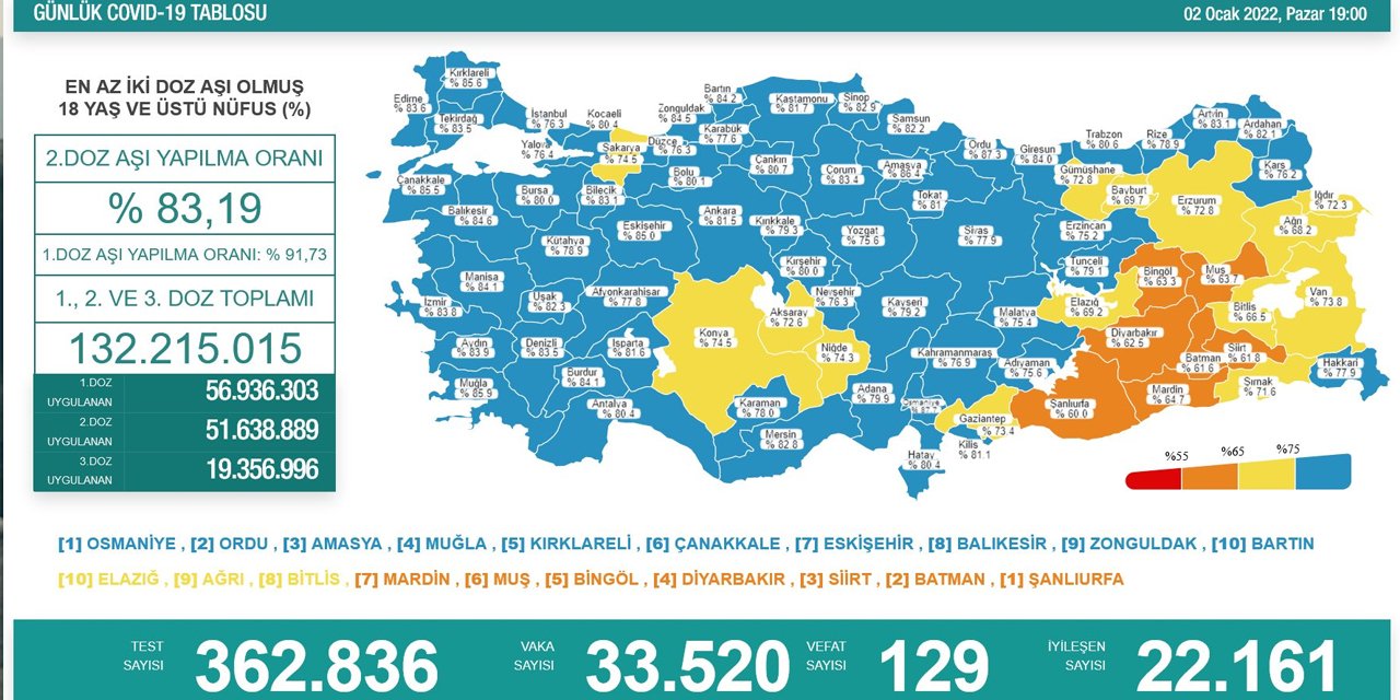 Son Dakika! Türkiye’nin günlük koronavirüs vaka sayısı düşüş eğiliminde