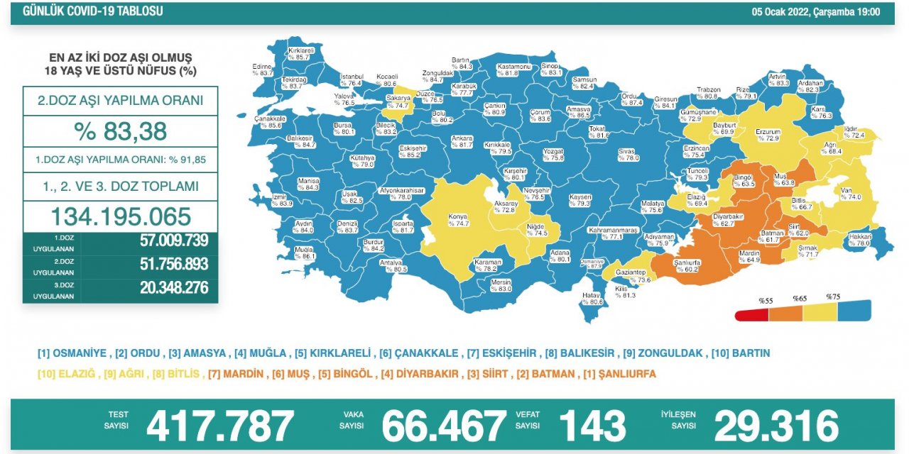 Son Dakika! Türkiye’nin günlük koronavirüs verileri belli oldu! 66 bini geçti