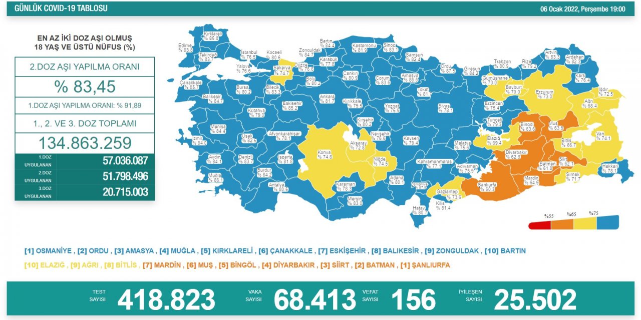 Son Dakika! Türkiye’nin günlük koronavirüs verileri belli oldu! 70 bine dayandı