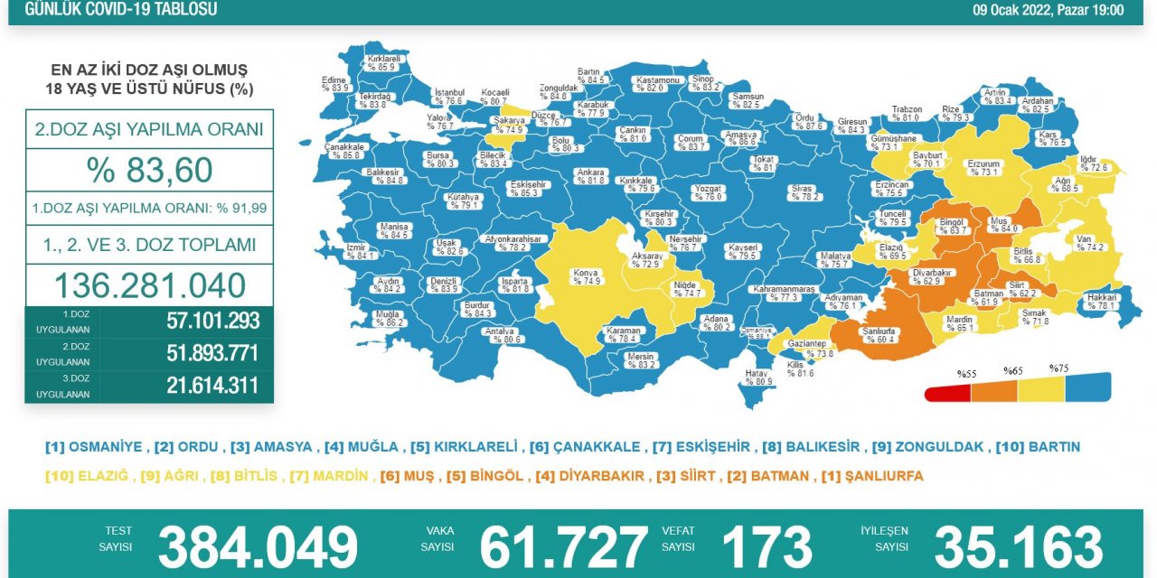 Son Dakika! Türkiye’nin günlük koronavirüs verileri belli oldu! 61 bine geriledi
