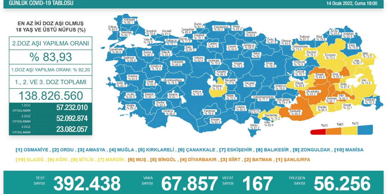 Son Dakika! Türkiye’nin günlük koronavirüs verileri belli oldu! 67 bine geriledi