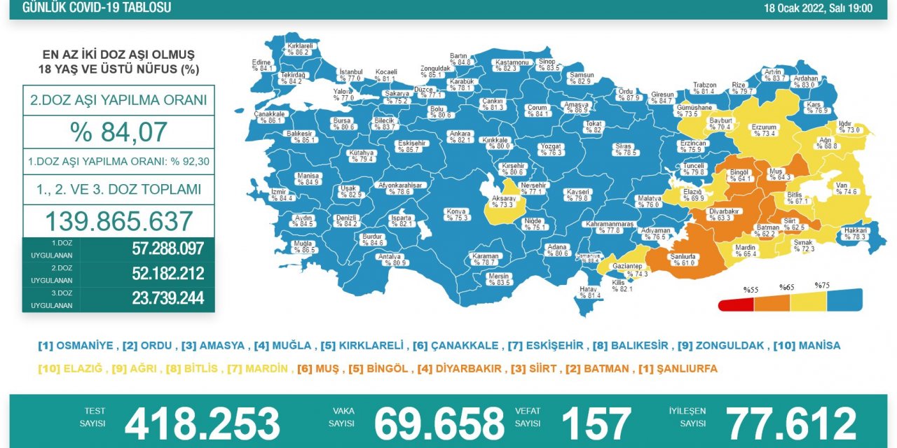 Son Dakika! Türkiye’nin günlük koronavirüs verileri belli oldu! 70 bine dayandı