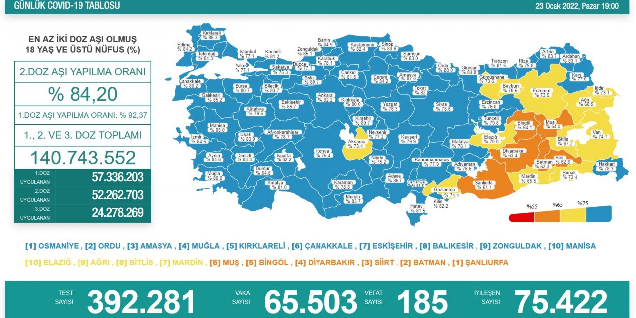Son Dakika! Türkiye’nin günlük koronavirüs verileri belli oldu! 65 bin yeni vaka