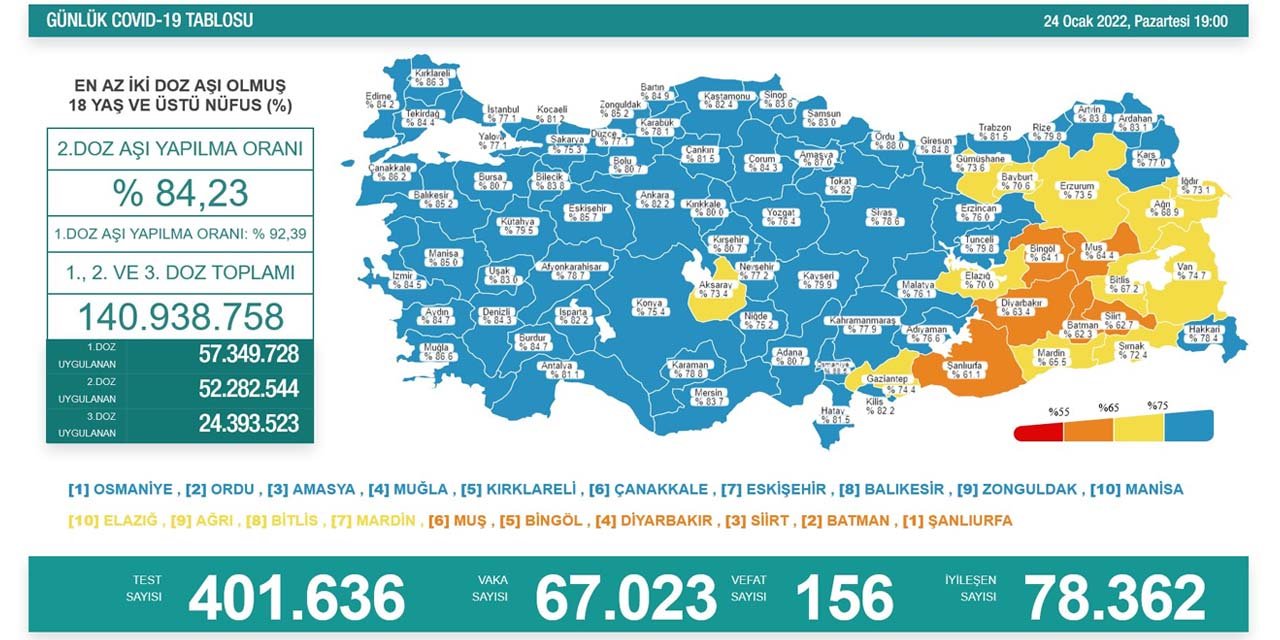 Son Dakika! Türkiye’nin günlük koronavirüs verileri belli oldu! 70 bine yaklaştı