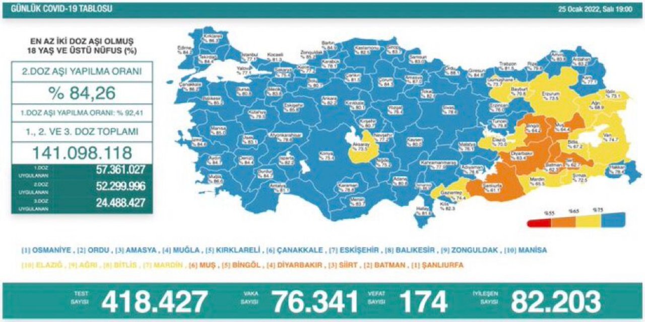 Son Dakika! Türkiye’nin günlük koronavirüs verileri belli oldu! 76 bin yeni vaka