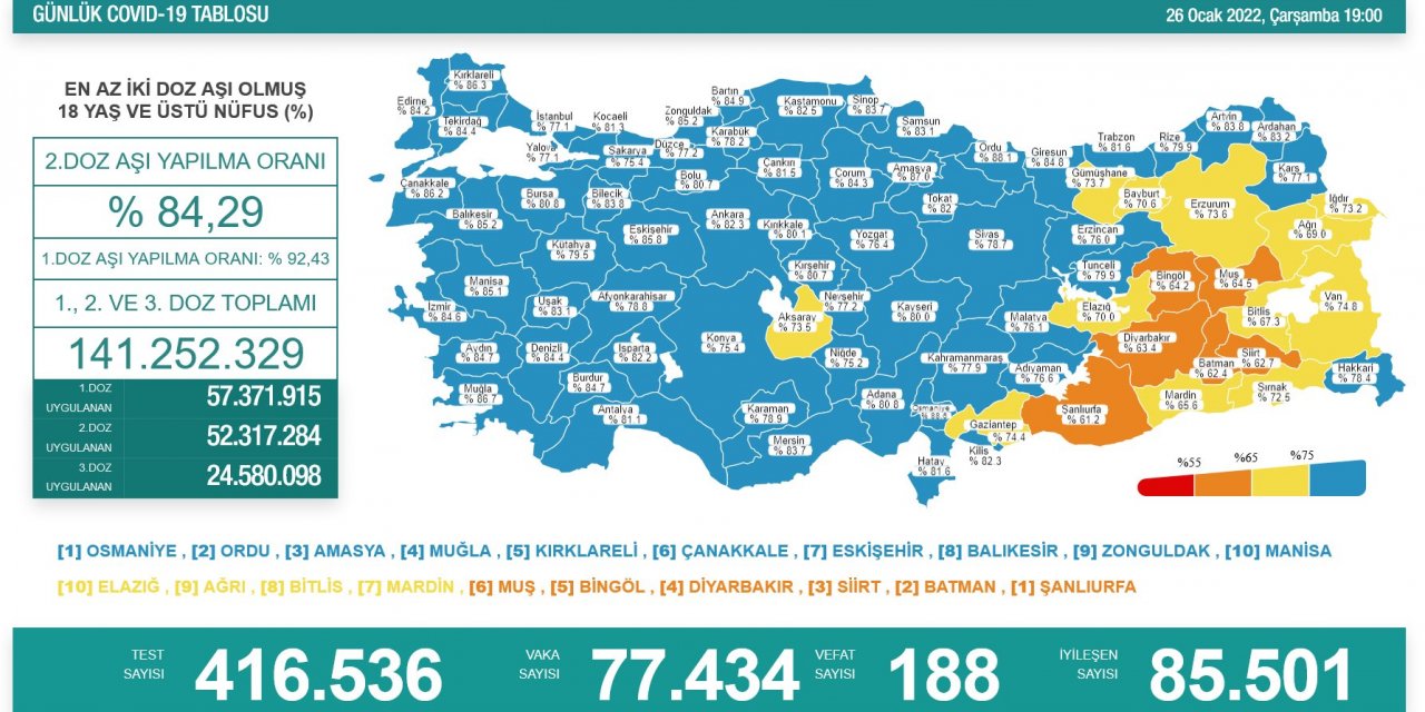 Son Dakika! Türkiye’nin günlük koronavirüs verileri belli oldu! 77 bini aştı