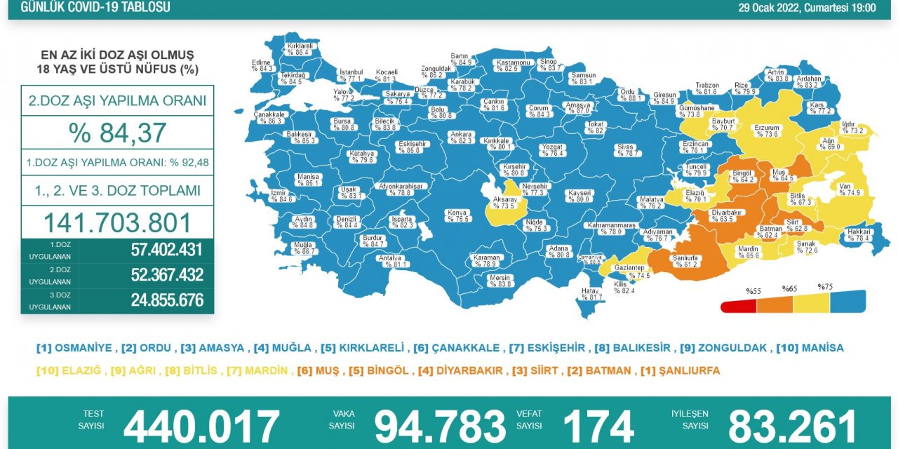Son Dakika! Türkiye’nin günlük koronavirüs verileri belli oldu! 95 bine dayandı