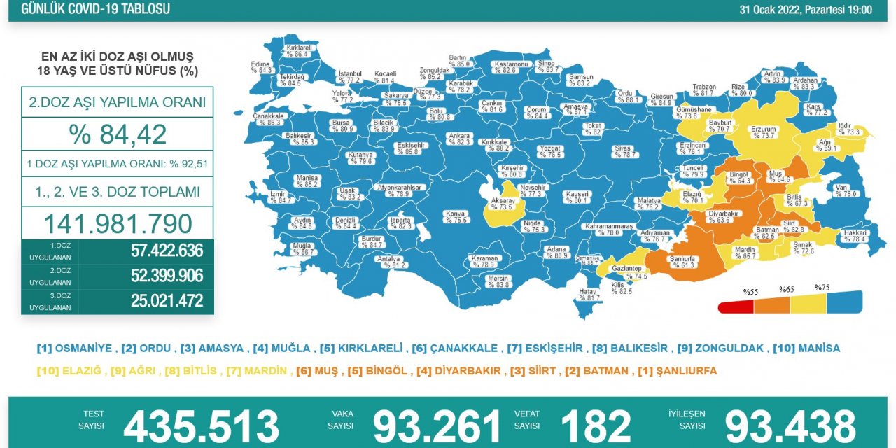 Son Dakika! Türkiye’nin günlük koronavirüs verileri belli oldu! 93 bin yeni vaka