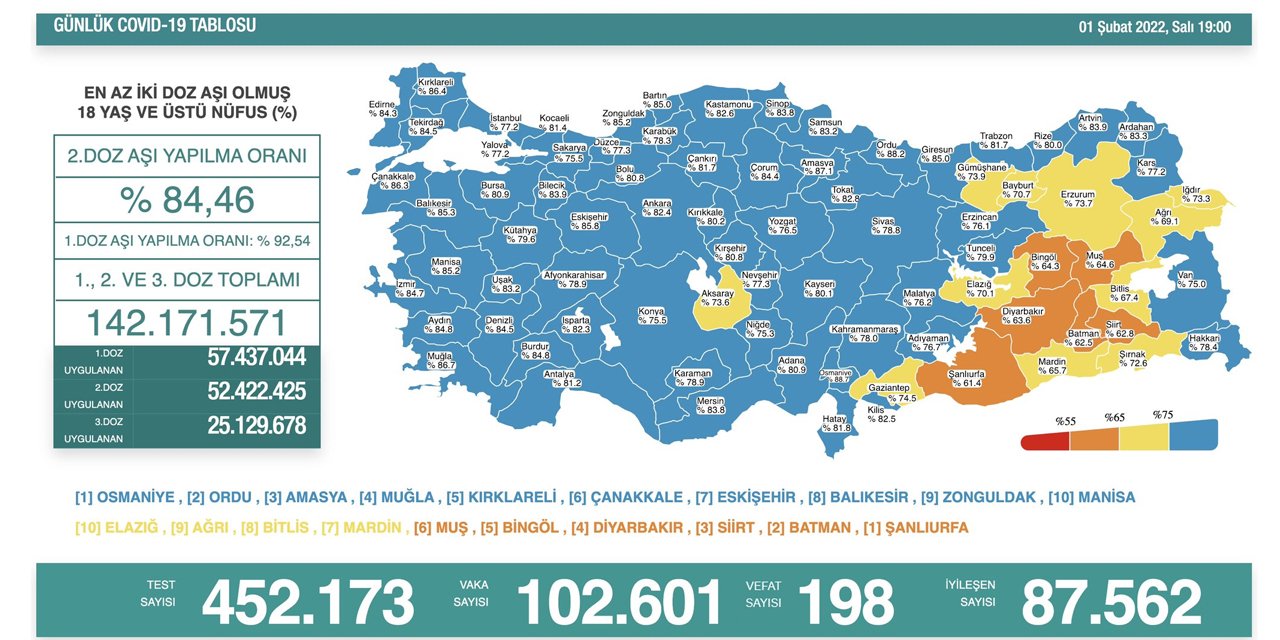 Son Dakika! Türkiye’nin günlük koronavirüs verileri belli oldu! Vaka sayısı 100 bini geçti