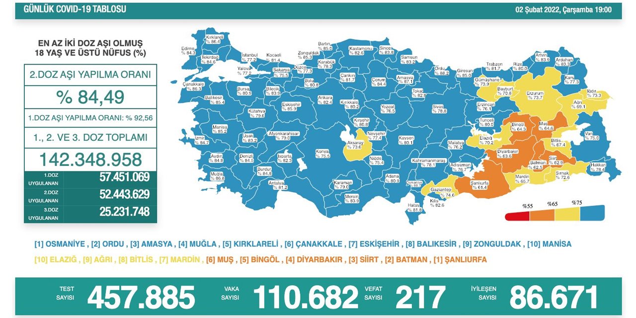 Son Dakika! Türkiye’nin günlük koronavirüs verileri belli oldu! 110 bin yeni vaka