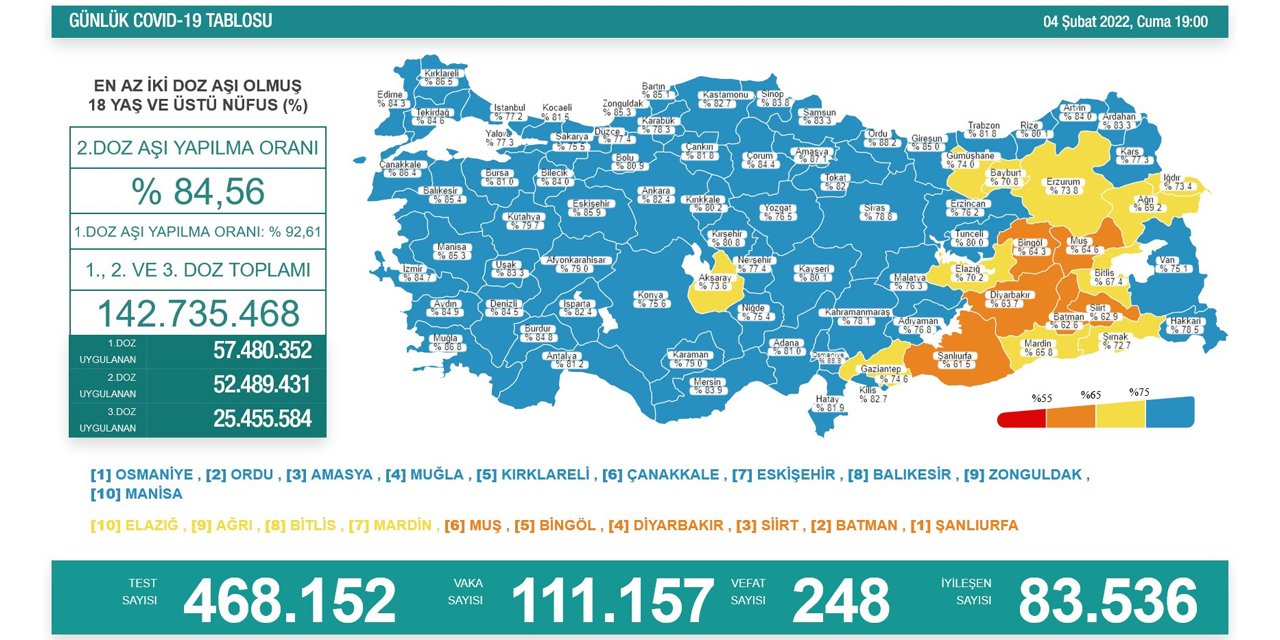 Son Dakika! Türkiye’nin günlük koronavirüs verileri belli oldu! 111 bin yeni vaka
