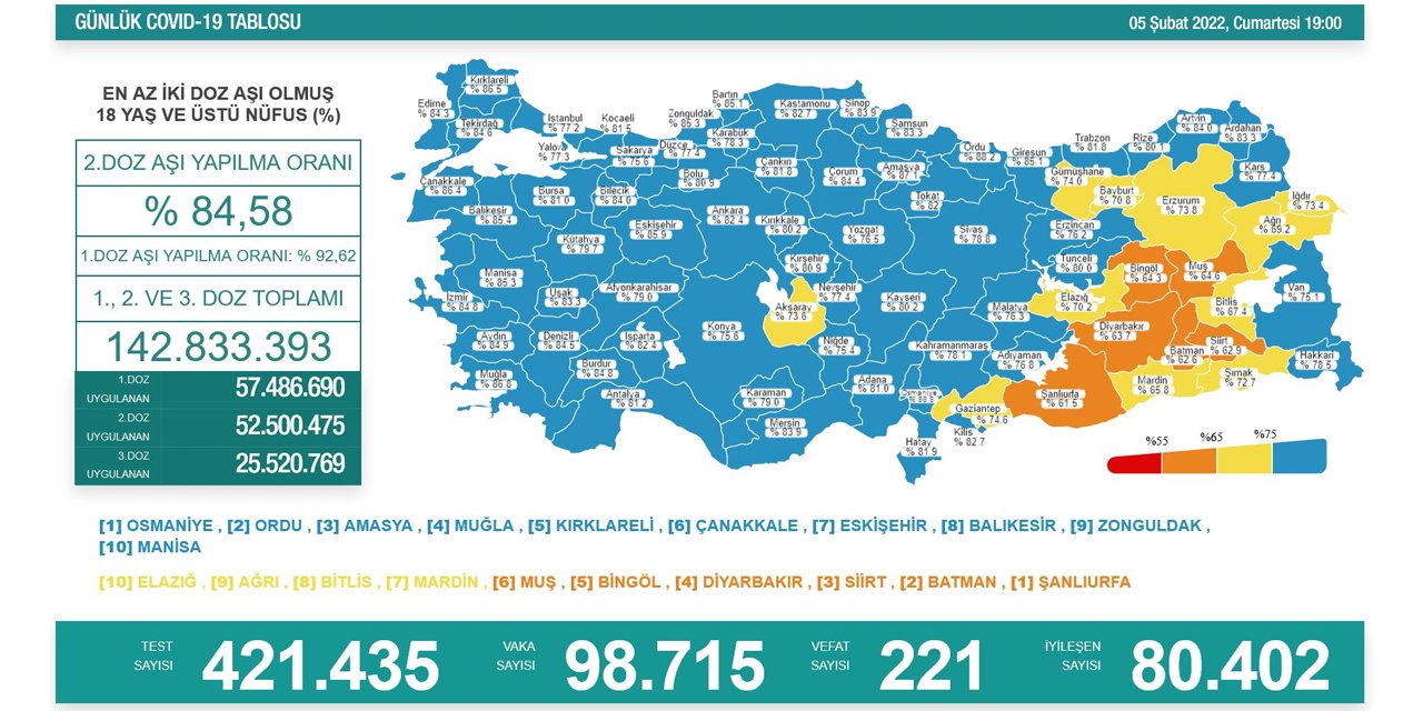 Son Dakika! Türkiye’nin günlük koronavirüs verileri belli oldu! 100 binin altına geriledi