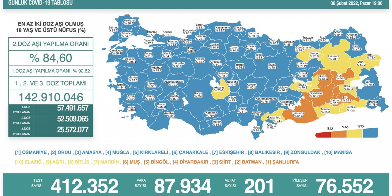 Son Dakika! Türkiye’nin günlük koronavirüs verileri belli oldu! 87 bine geriledi