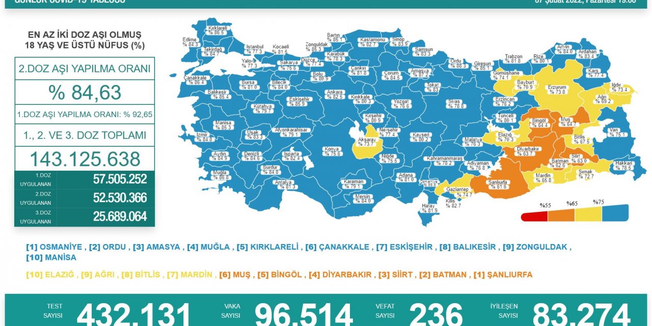 Son Dakika! Türkiye’nin günlük koronavirüs verileri belli oldu! 96 bin yeni vaka