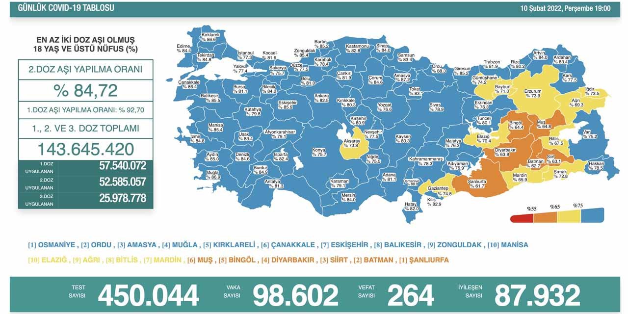 Türkiye’nin günlük koronavirüs verileri belli oldu! 98 bin 602 yeni vaka