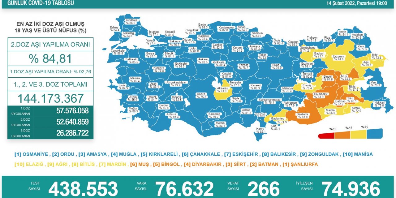 Son Dakika! Türkiye’nin günlük koronavirüs verileri belli oldu! 76 bin yeni vaka