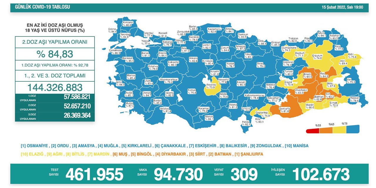 Türkiye’nin günlük koronavirüs verileri belli oldu! Vefat sayısı 300'ün üzerinde