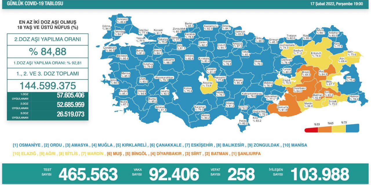 Son Dakika! Türkiye’nin günlük koronavirüs verileri belli oldu! 92 bin yeni vaka