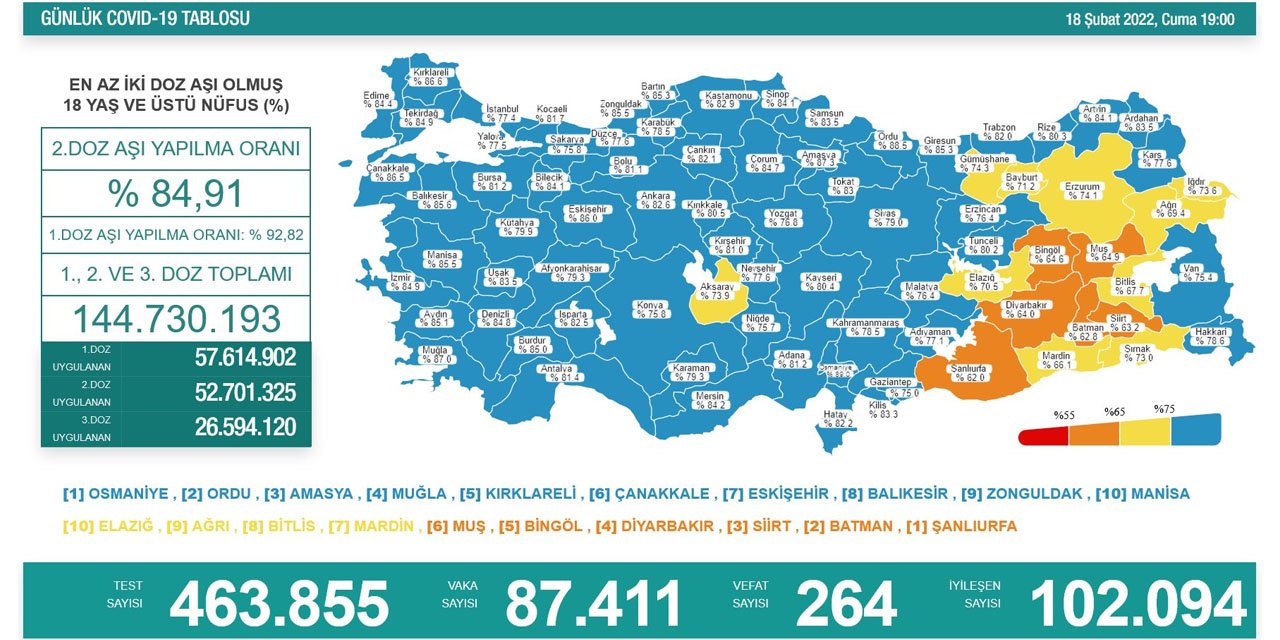 Son Dakika! Türkiye’nin günlük koronavirüs verileri belli oldu! 87 bin yeni vaka