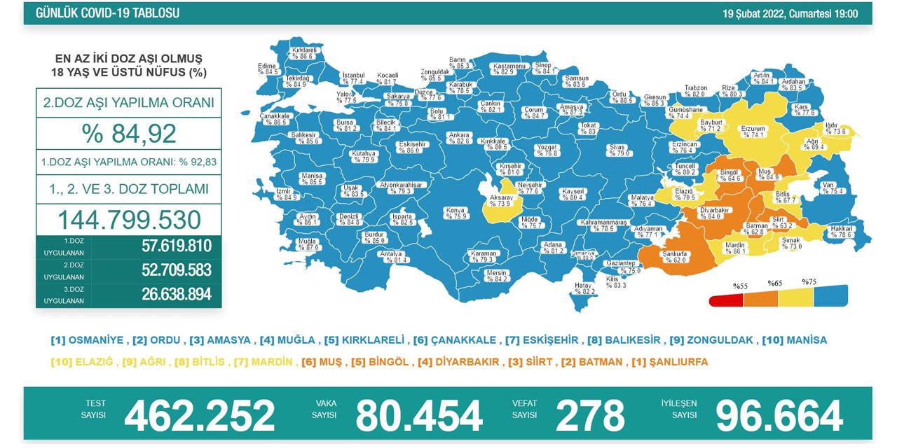 Son Dakika! Türkiye’nin günlük koronavirüs verileri belli oldu! 278 kişi vefat etti