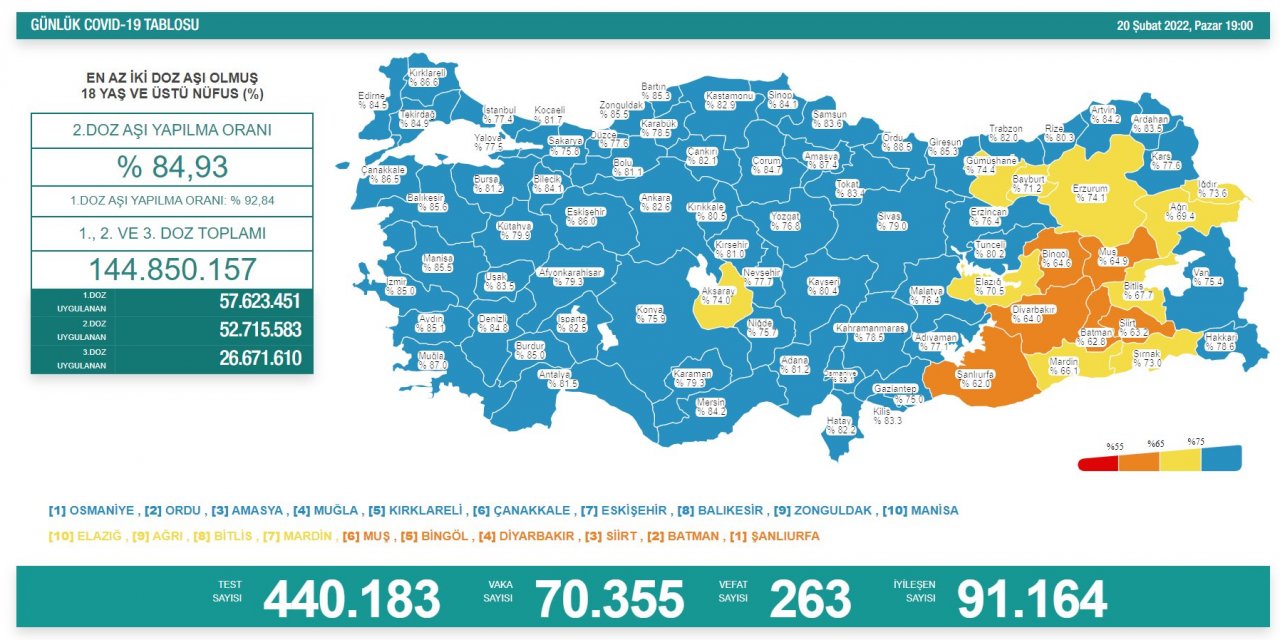Son Dakika! Türkiye’nin günlük koronavirüs verileri belli oldu! 70 bine geriledi