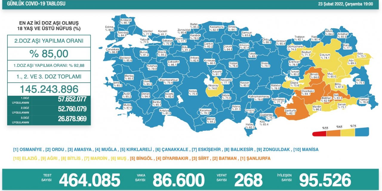 Son Dakika! Türkiye’nin günlük koronavirüs verileri belli oldu! 86 bin yeni vaka