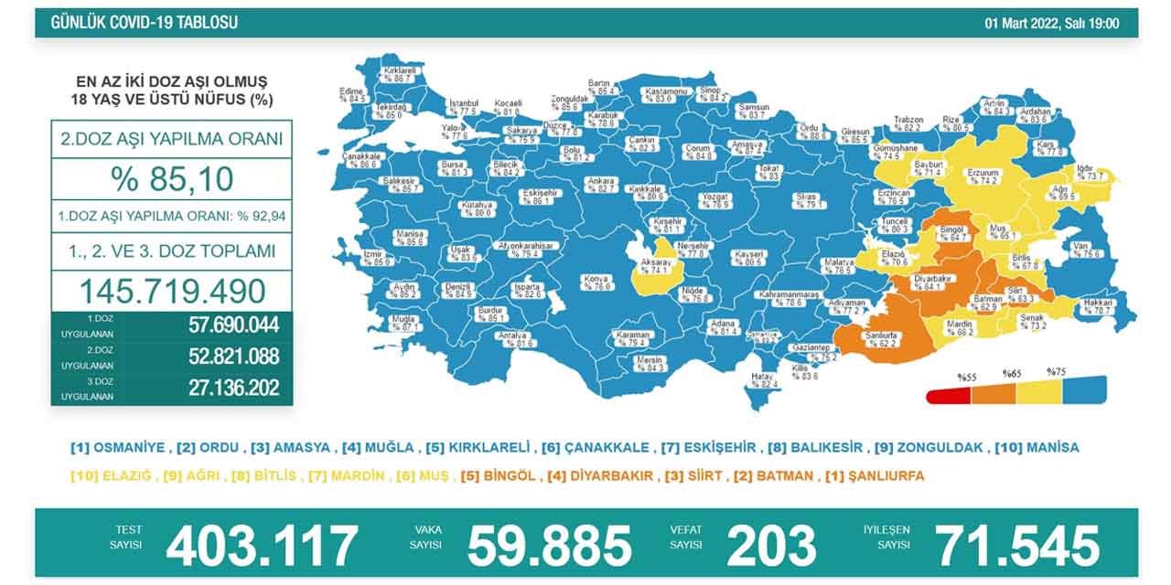 Son Dakika! Türkiye’nin günlük koronavirüs verileri belli oldu! Vaka sayısı 60 bin sınırında