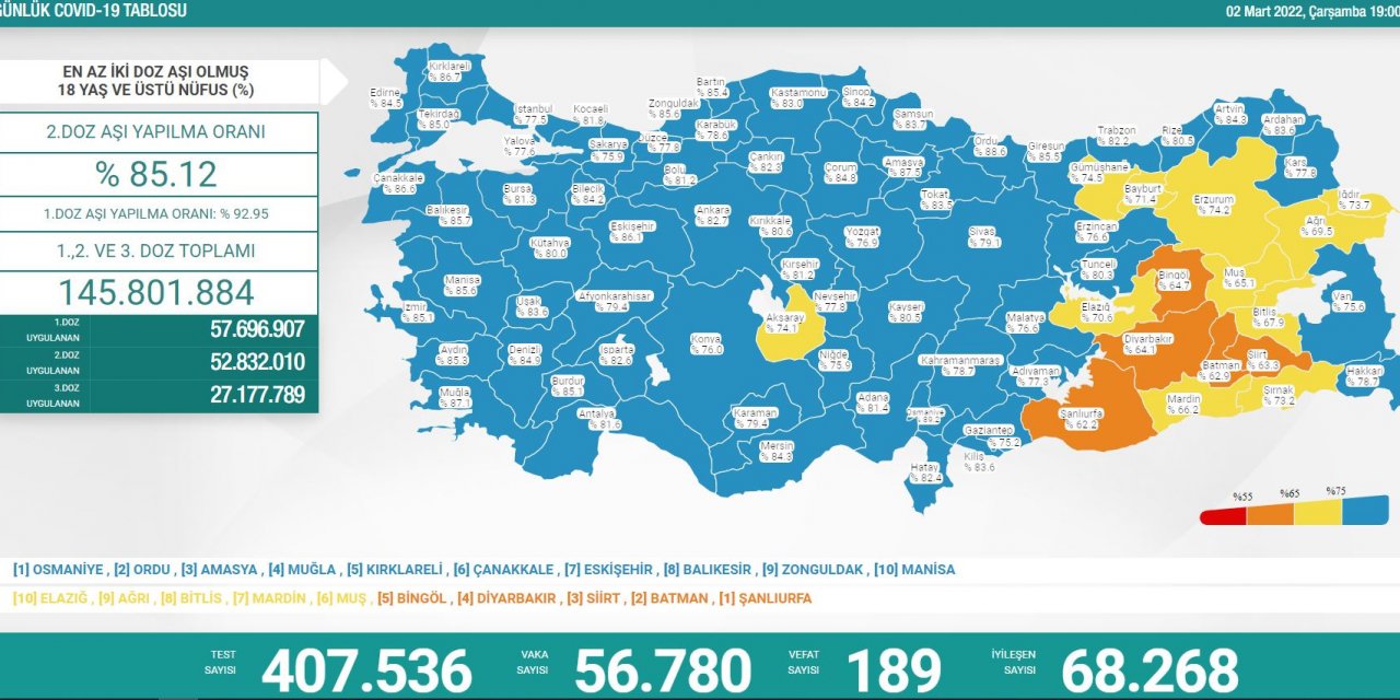 Türkiye’nin günlük koronavirüs verileri belli oldu! 56 bin yeni vaka