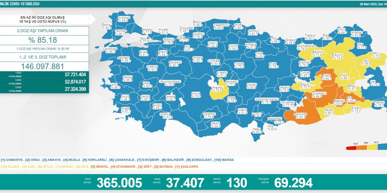 Türkiye’nin günlük koronavirüs verileri belli oldu! 37 bin yeni vaka