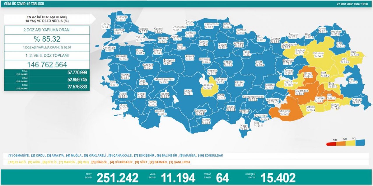 Türkiye’de günlük koronavirüs vaka sayısı 11 bine düştü
