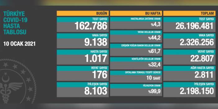 Son dakika: Sağlık Bakanı Koca bugünkü koronavirüs rakamlarını açıkladı