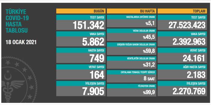 #SonDakika: Günün koronavirüs (Kovid-19) rakamları belli oldu