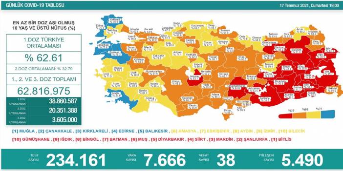 Son Dakika! Türkiye’nin günlük koronavirüs verileri belli oldu