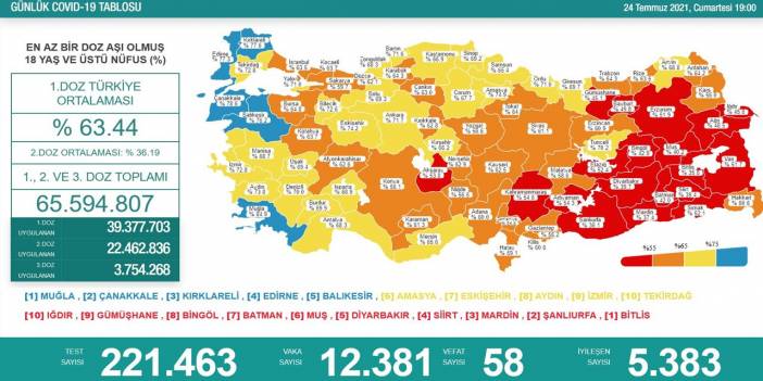 Son Dakika! Türkiye’nin günlük koronavirüs verileri belli oldu