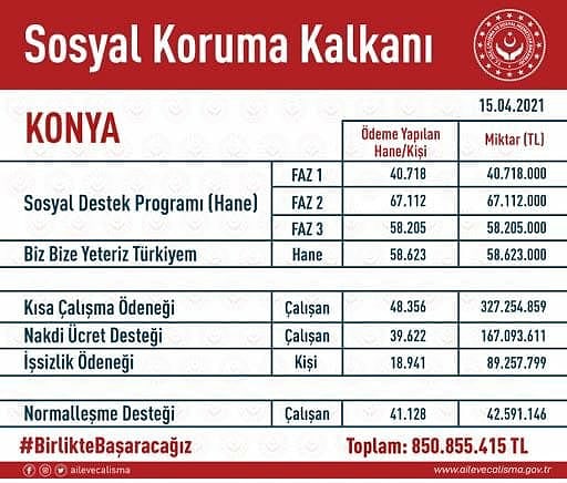 konyada-sosyal-koruma-kalkani-kapsaminda-ne-kadar-yardim-yapildi-bakan-acikladi-001.jpg