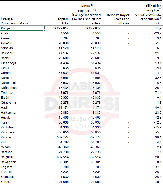 konya-ilceleri-2021-nufusu-haber-dairesi.jpg