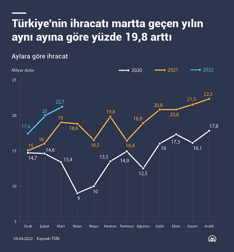 turkiyenin-ihracati-martta-gecen-yilin-ayni-ayina-gore-yuzde-198-artti.jpg