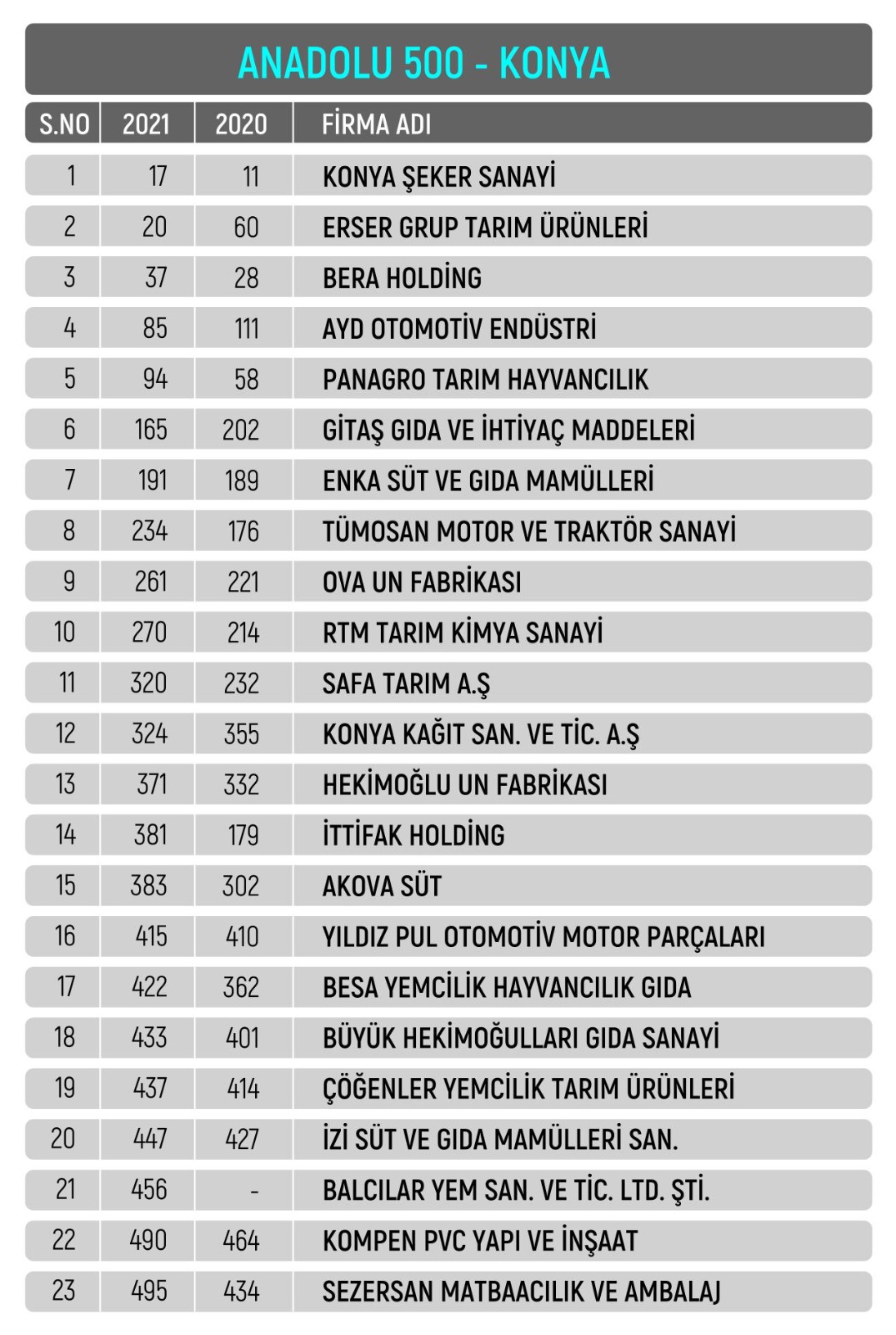 konyadaki-bu-firmalar-anadolunun-en-buyuk-500-sirketi-arasina-girdi.jpg