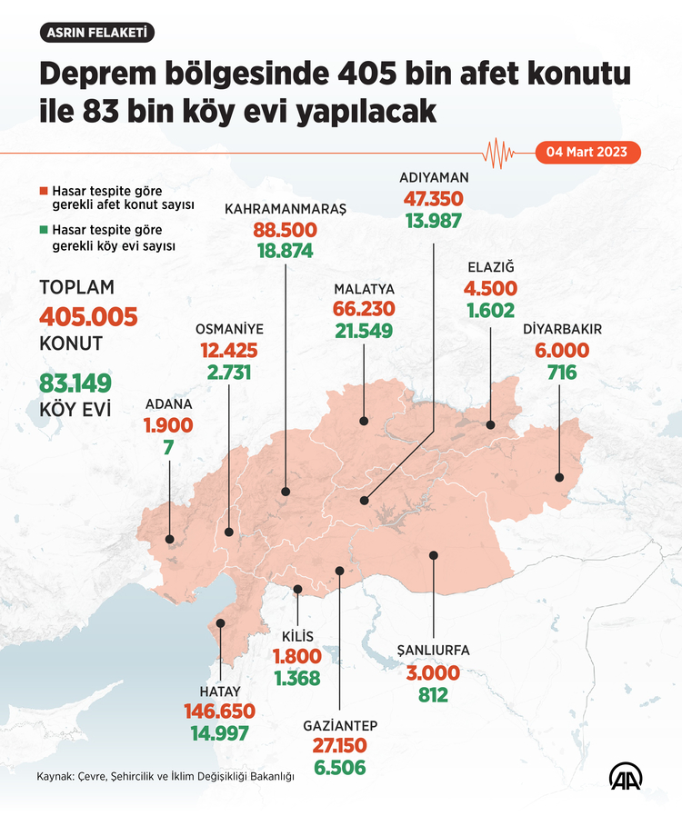 deprem-bolgesine-405-bin-afet-konutu-ile-83-bin-koy-evi-yapilacak-001.jpg