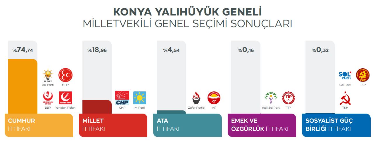 turkiyenin-en-az-secmene-sahip-ilcesi-konya-yalihuyukte-secim-sonucu.jpg