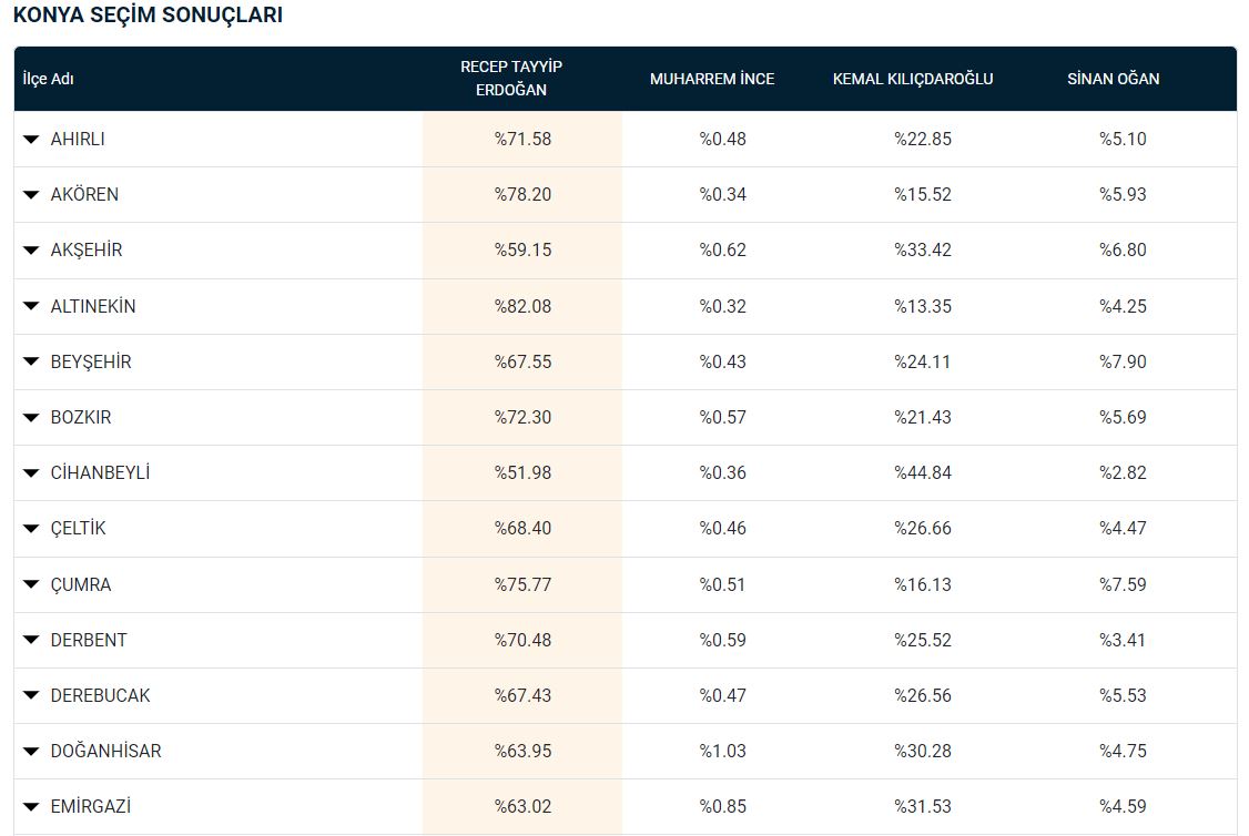 konyanin-hangi-ilcesinde-kim-ne-kadar-oy-aldi-iste-sonuclar.jpg